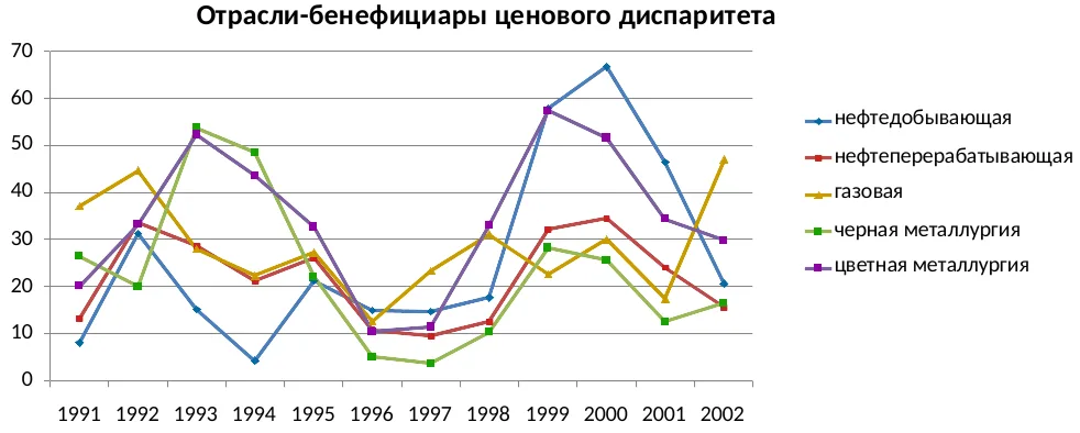 Рентабельность продукции по отраслям в 1991-2002 годах, %