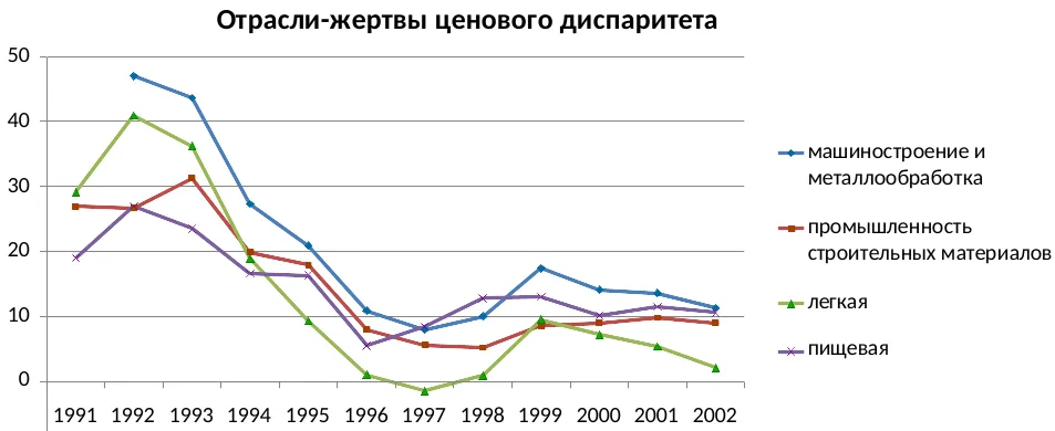 Рентабельность продукции по отраслям в 1991-2002 годах, %
