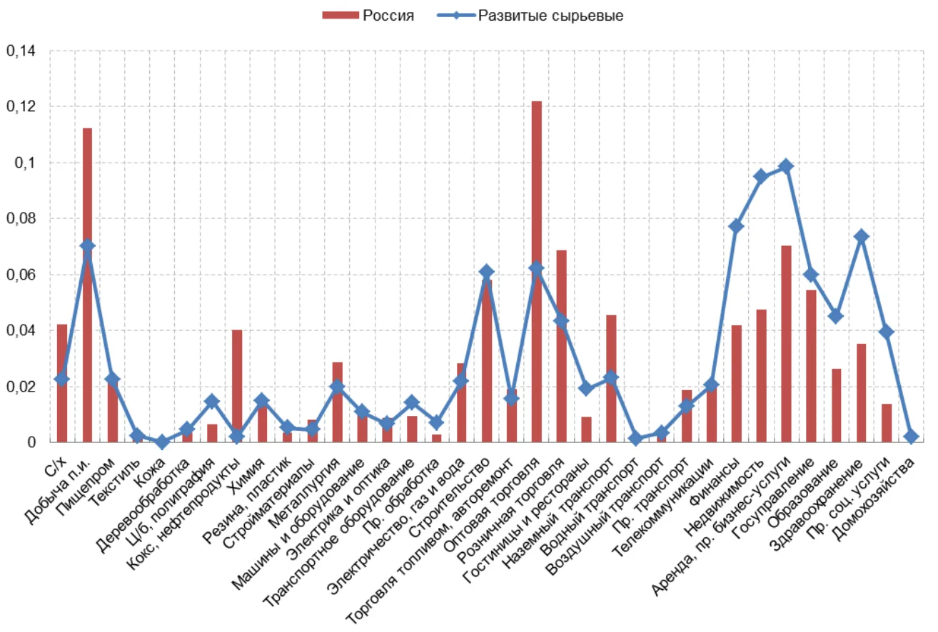 Структура экономики России и других стран по добавленной стоимости, %