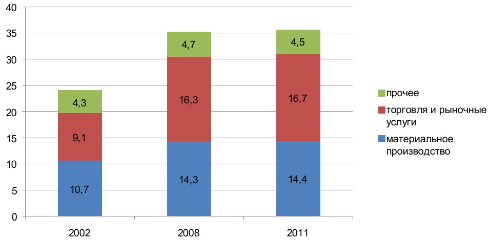 Объём ВДС по укрупнённым секторам в постоянных ценах в 2002-2011 годах, трлн руб.