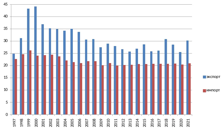 Экспорт и импорт в 1997-2021 годах, % ВВП