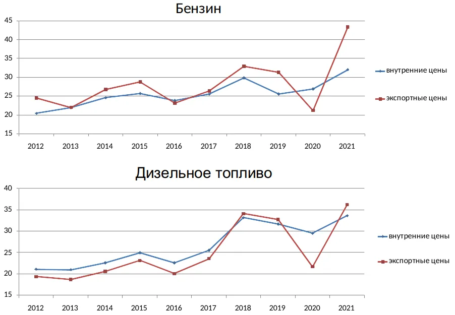 Внутренние и экспортные цены на бензин и дизельное топливо в 2012-2021 годах, тыс. руб. за тонну
