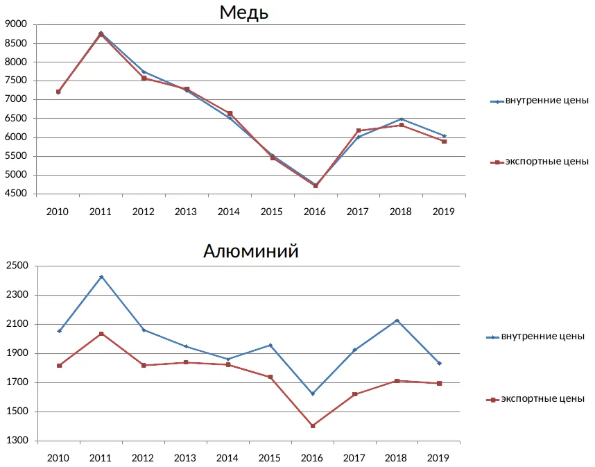 Внутренние и экспортные цены на медь и алюминий в 2010-2019 годах, долл. за тонну