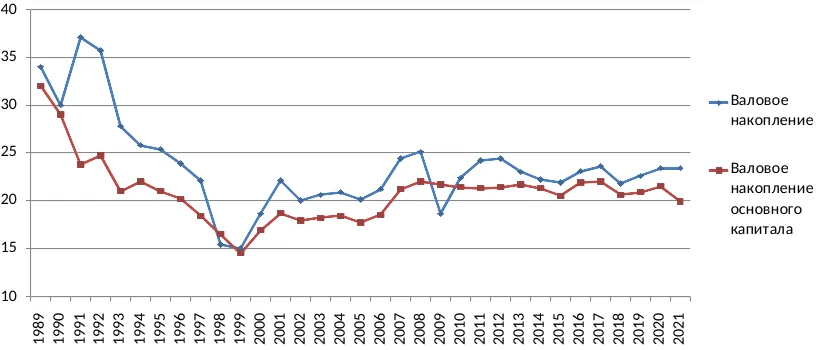 Валовое накопление и валовое накопление основного капитала в 1989-2021 годах, % ВВП