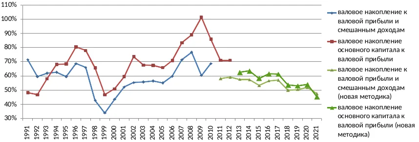 Отношение валового накопления к валовой прибыли в 1991-2021 годах