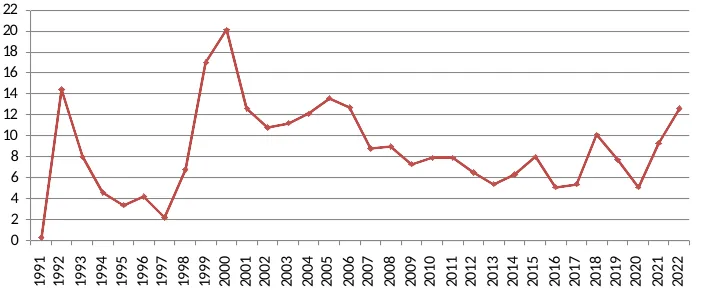 Чистый экспорт товаров и услуг в 1991-2022 годах, % ВВП