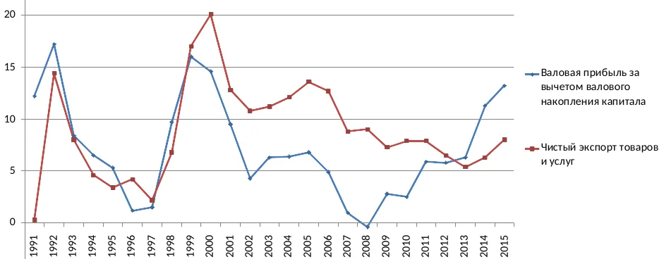 Прибыль за вычетом накопления капитала и чистый экспорт в 1991-2015 годах, % ВВП