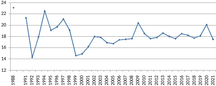 Расходы на государственное потребление в 1988 и 1991-2021 годах, % ВВП