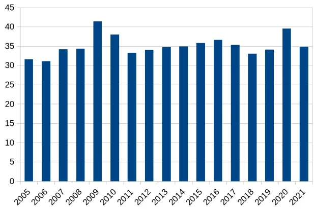 Расходы консолидированного бюджета в 2005-2021 годах, % ВВП