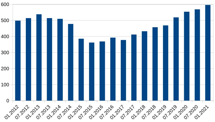 Международные золотовалютные резервы России в 2012-2021 годах, млрд долл.