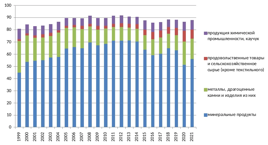 Доля сырья и полуфабрикатов в экспорте в 1999-2021 годах, %