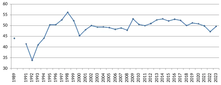 Расходы на потребление домохозяйств в 1989 и 1991-2023 годах, % ВВП