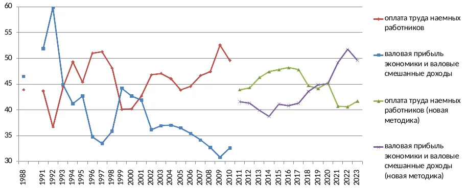 Оплата труда, валовая прибыль и смешанные доходы в 1988 и 1991-2023 годах, % ВВП