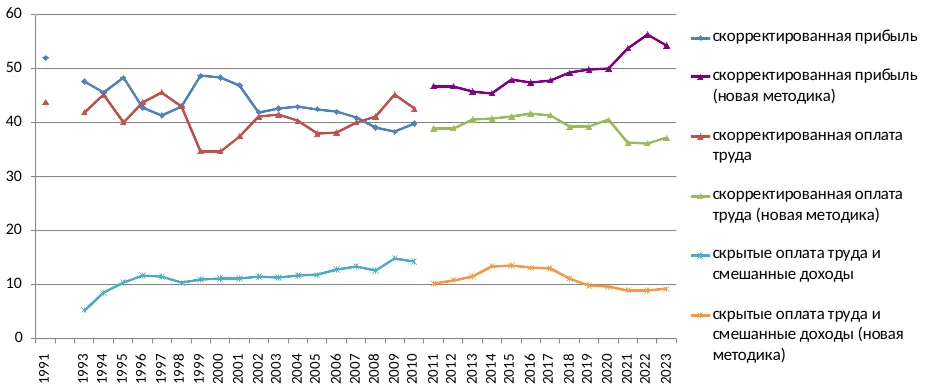 Скорректированные прибыль и оплата труда в 1993-2023 годах*, % ВВП