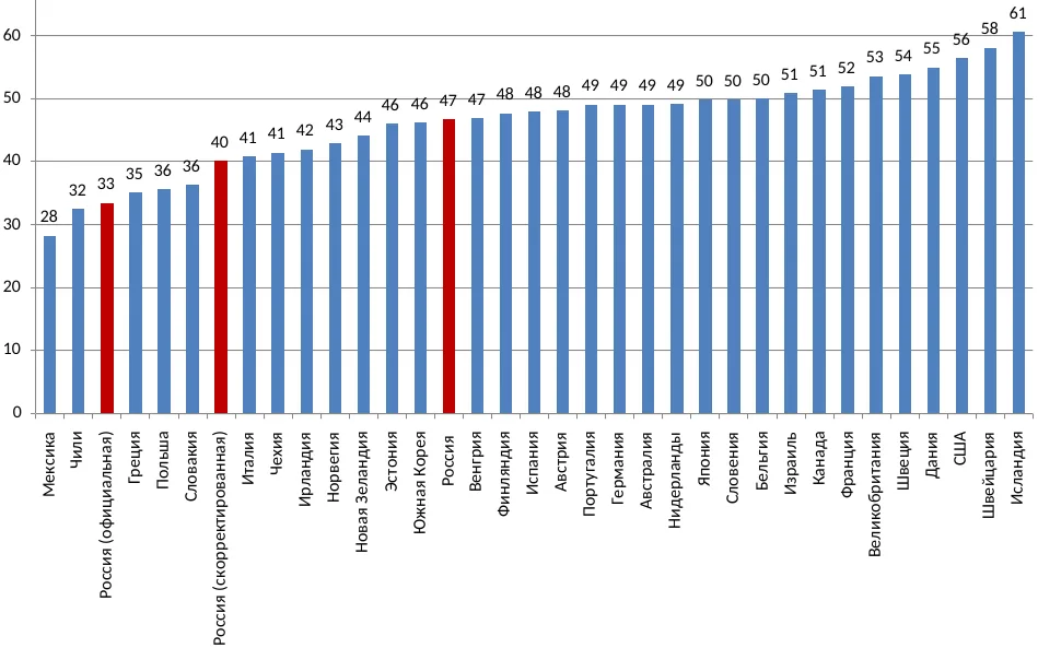 Оплата труда наёмных работников в России и странах ОЭСР в 2007 году, % ВВП