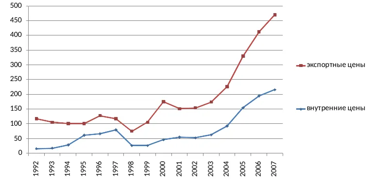 Внутренние и экспортные цены на нефть в 1992-2007 годах, долл.