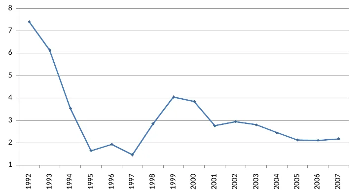 Разница между экспортными и внутренними ценами на нефть в 1992-2007 годах, раз
