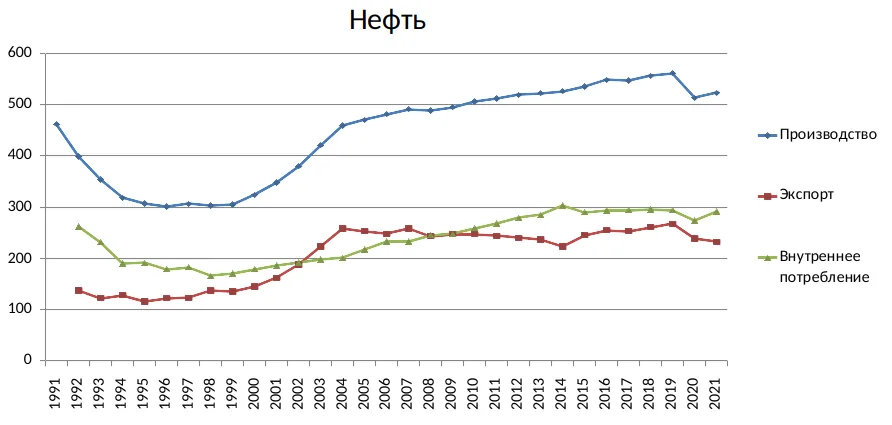 Производство, внутреннее потребление и экспорт нефти, нефтепродуктов и каменного угля* в постсоветский период, млн тонн