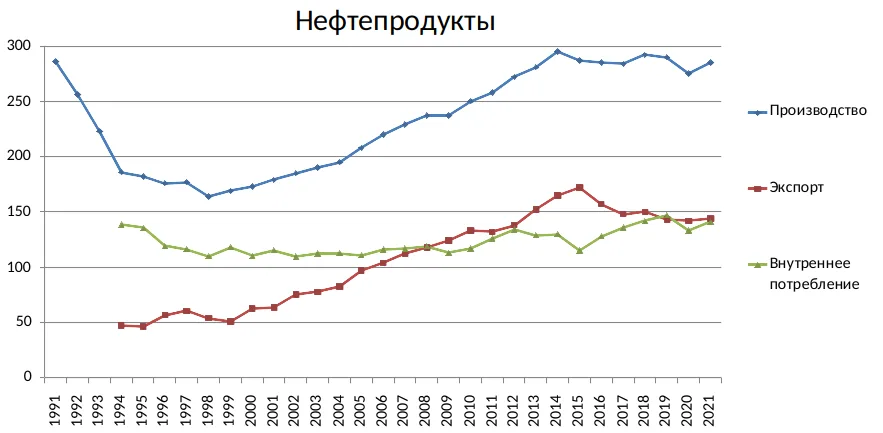 Производство, внутреннее потребление и экспорт нефти, нефтепродуктов и каменного угля* в постсоветский период, млн тонн