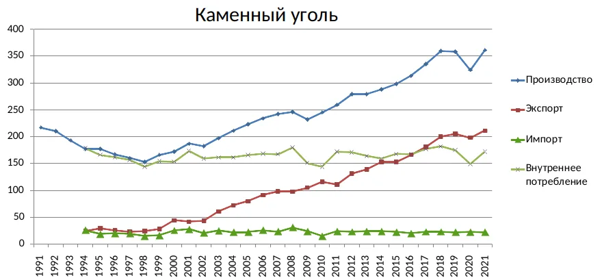 Производство, внутреннее потребление и экспорт нефти, нефтепродуктов и каменного угля* в постсоветский период, млн тонн