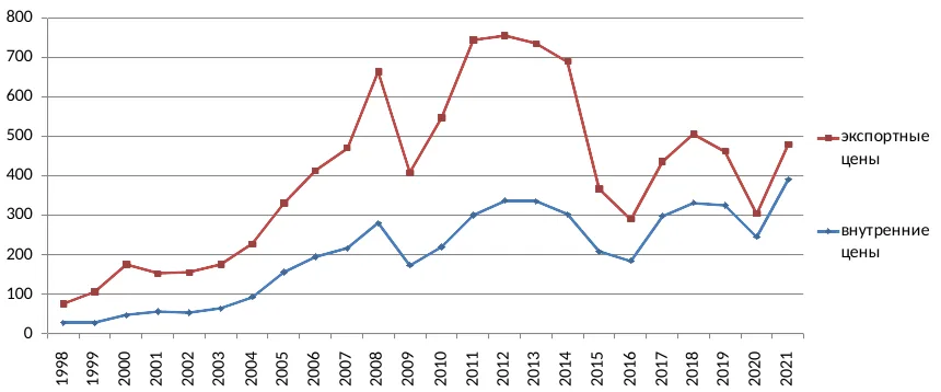 Внутренние и экспортные цены на нефть в 1998-2021 годах, долл. за то  нну