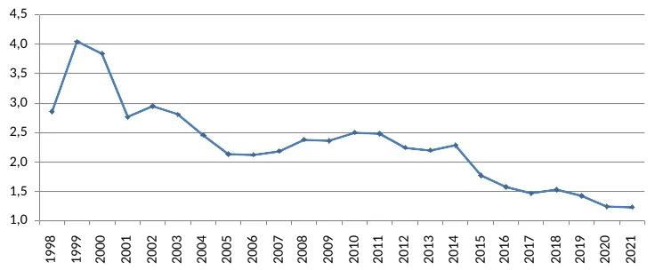 Разница между экспортными и внутренними ценами на нефть в 1998-2021 годах, раз